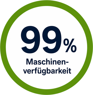 99 % Maschinenverfügbarkeit