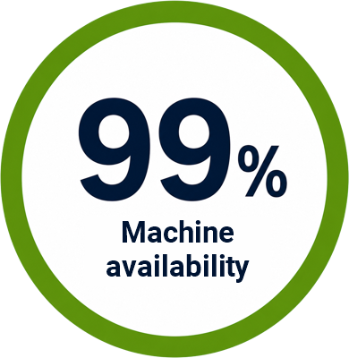 99% machine availability