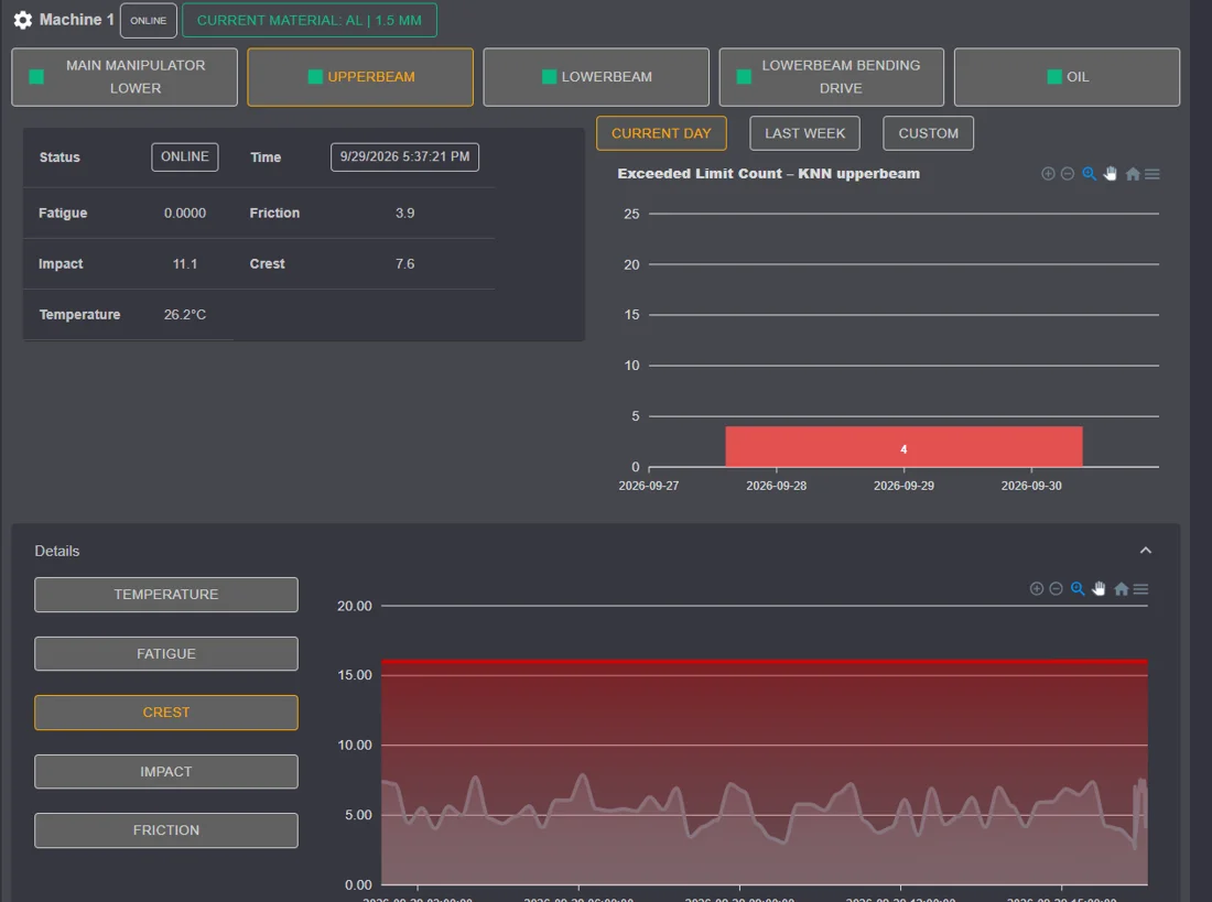 Smart Predict Dashboard: Verlauf der Messgröße Crest