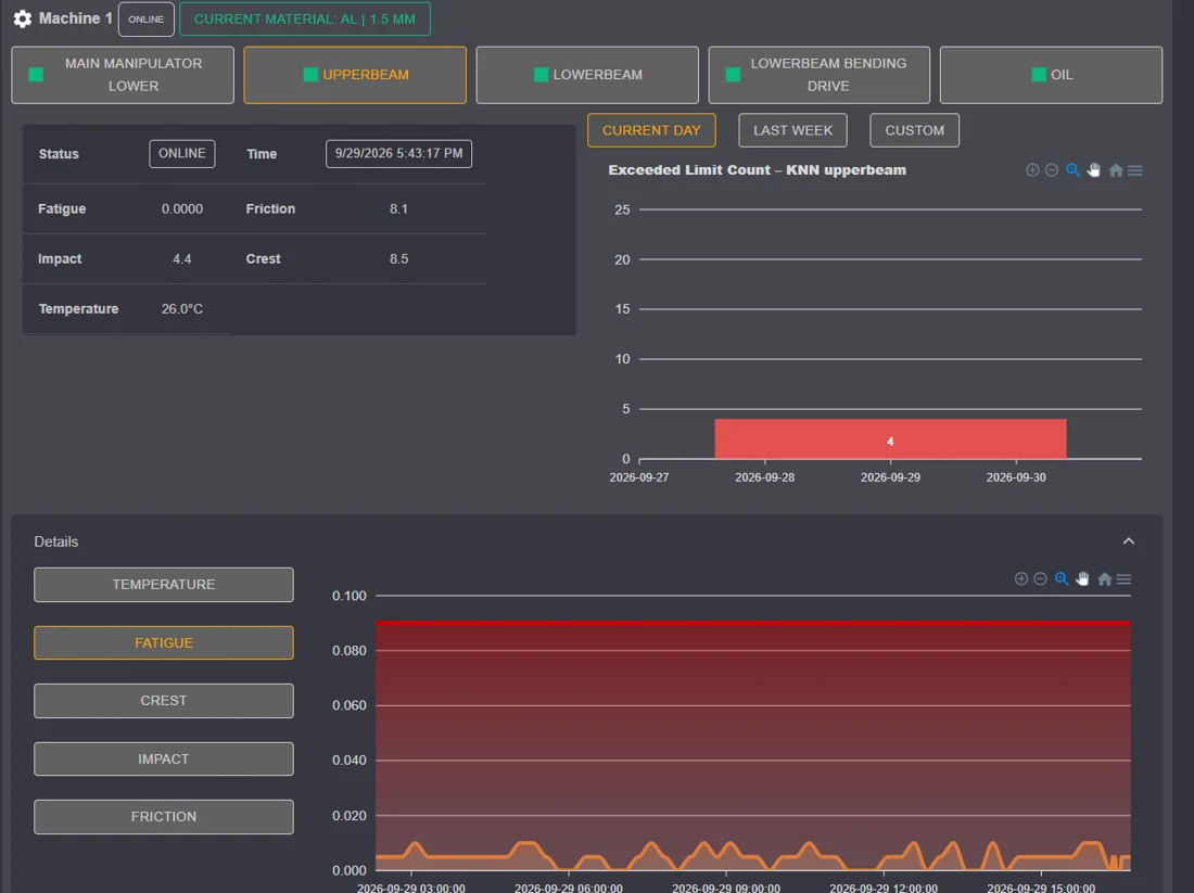 Smart Predict Dashboard: Verlauf der Messgröße Fatigue