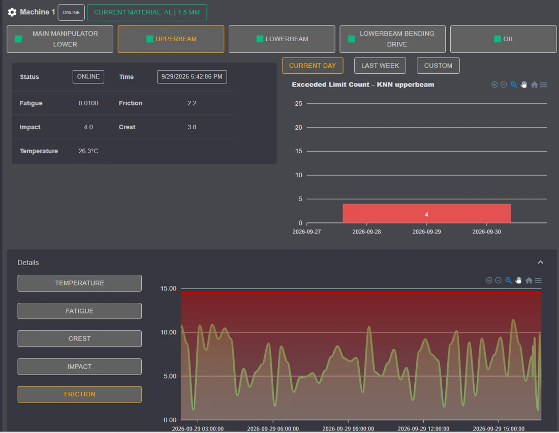 Smart Predict Dashboard: Verlauf der Messgröße Friction