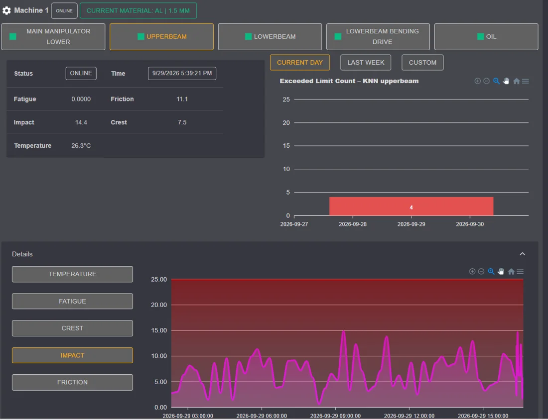 Smart Predict Dashboard: Verlauf der Messgröße Impact
