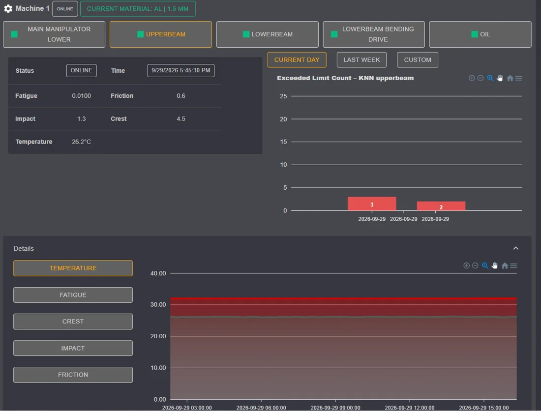 Smart Predict Dashboard: Verlauf der Messgröße Temperatur
